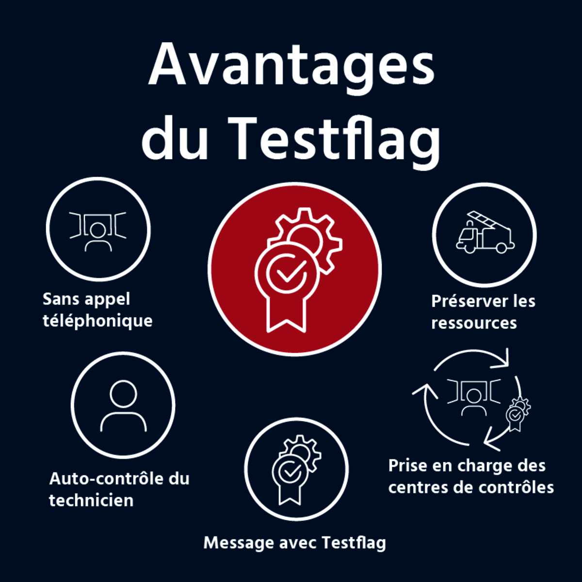 Avantages du Testflag