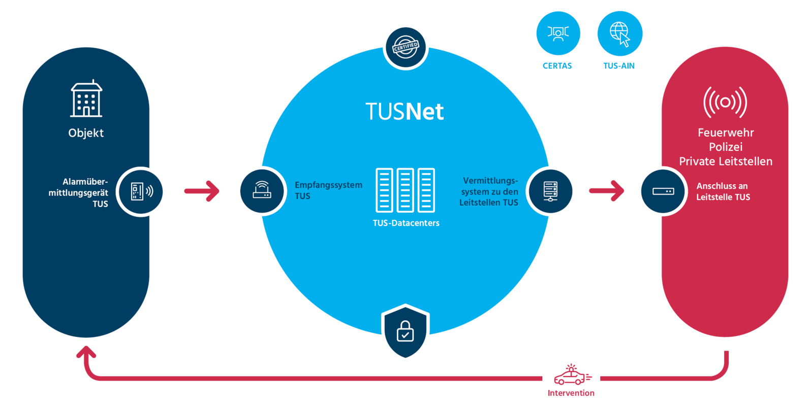 So funktioniert Ihre Alarmübermittlung